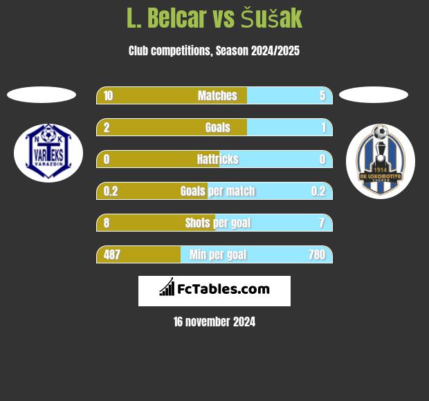 L. Belcar vs Šušak h2h player stats