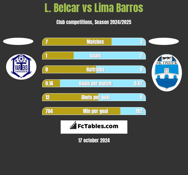 L. Belcar vs Lima Barros h2h player stats