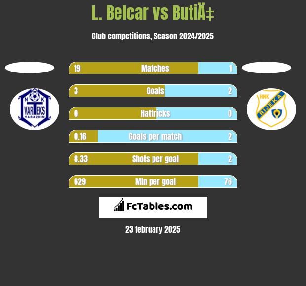 L. Belcar vs ButiÄ‡ h2h player stats