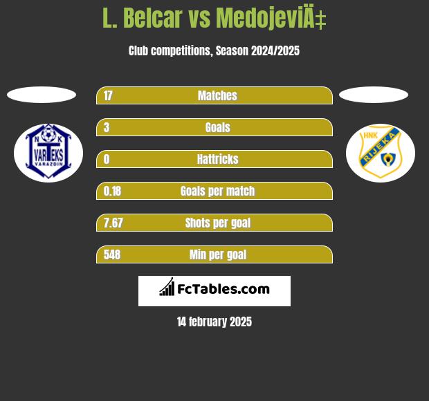 L. Belcar vs MedojeviÄ‡ h2h player stats