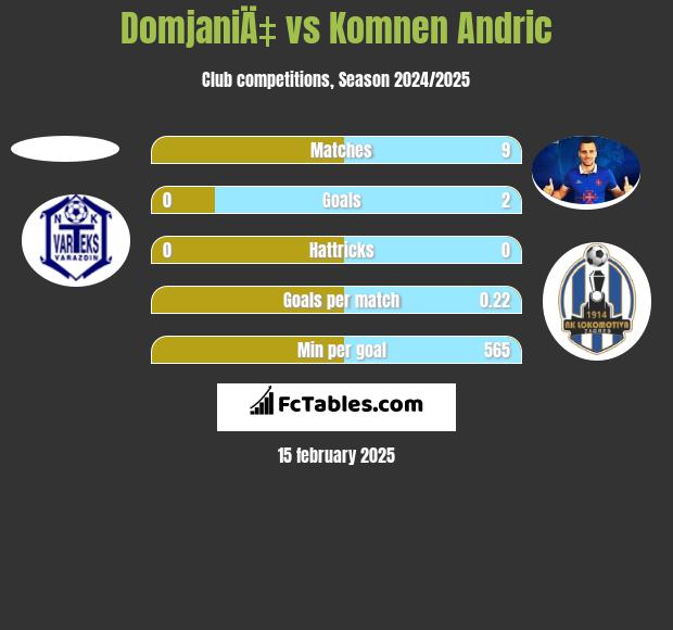 DomjaniÄ‡ vs Komnen Andric h2h player stats