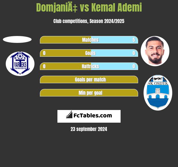 DomjaniÄ‡ vs Kemal Ademi h2h player stats