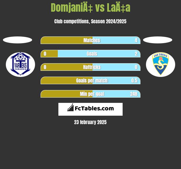 DomjaniÄ‡ vs LaÄ‡a h2h player stats