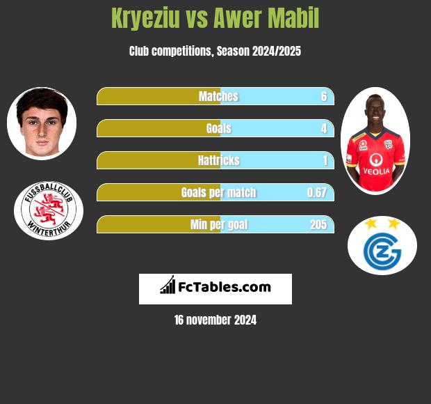 Kryeziu vs Awer Mabil h2h player stats