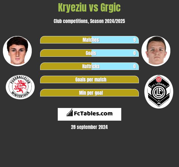 Kryeziu vs Grgic h2h player stats