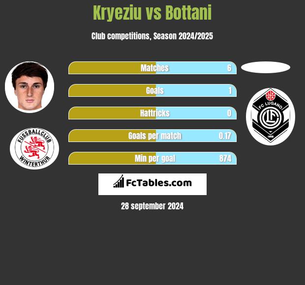 Kryeziu vs Bottani h2h player stats