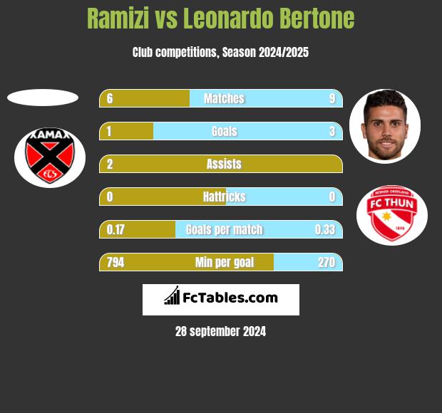 Ramizi vs Leonardo Bertone h2h player stats