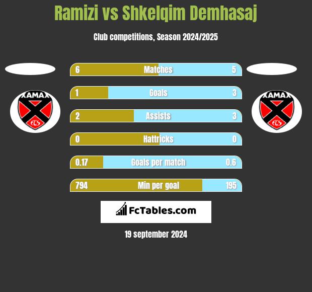 Ramizi vs Shkelqim Demhasaj h2h player stats