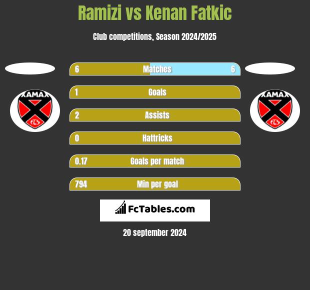 Ramizi vs Kenan Fatkic h2h player stats