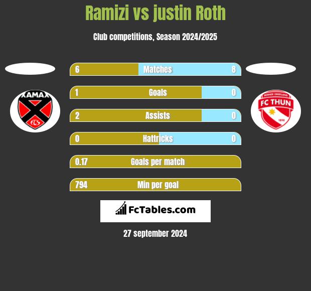 Ramizi vs justin Roth h2h player stats