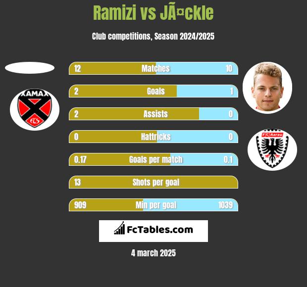 Ramizi vs JÃ¤ckle h2h player stats