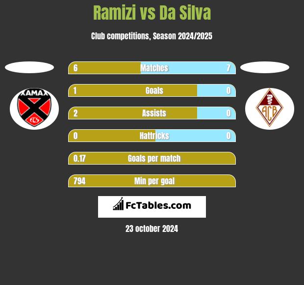 Ramizi vs Da Silva h2h player stats