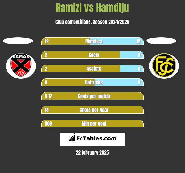 Ramizi vs Hamdiju h2h player stats