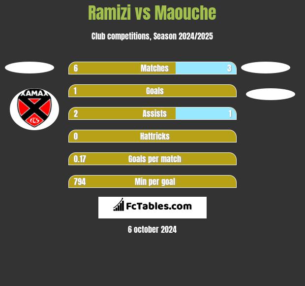 Ramizi vs Maouche h2h player stats