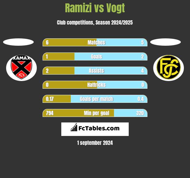 Ramizi vs Vogt h2h player stats