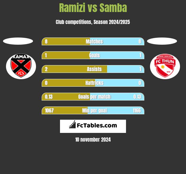 Ramizi vs Samba h2h player stats