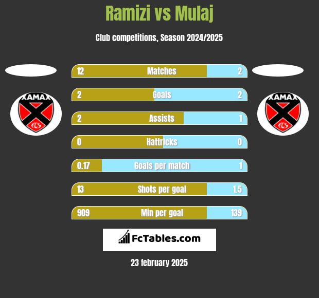 Ramizi vs Mulaj h2h player stats