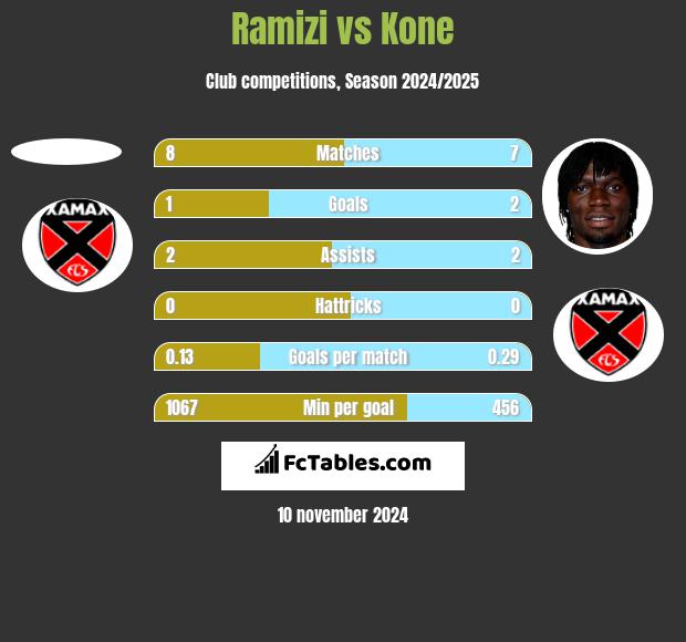 Ramizi vs Kone h2h player stats