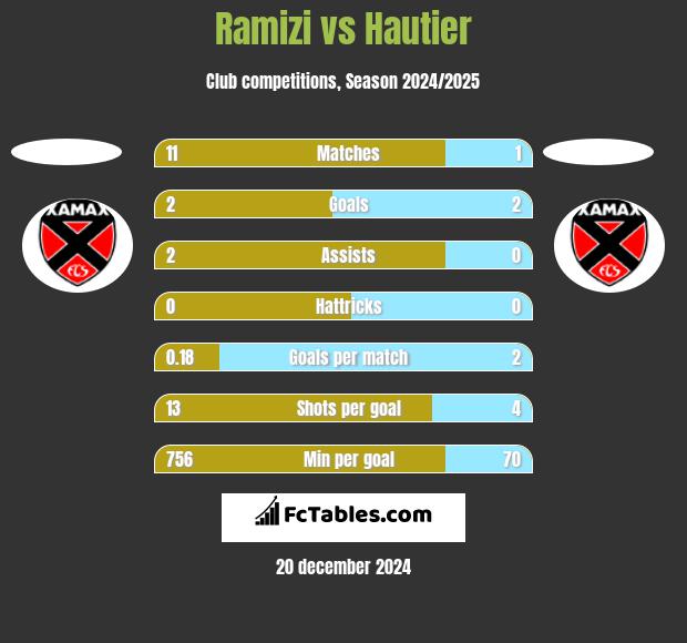 Ramizi vs Hautier h2h player stats