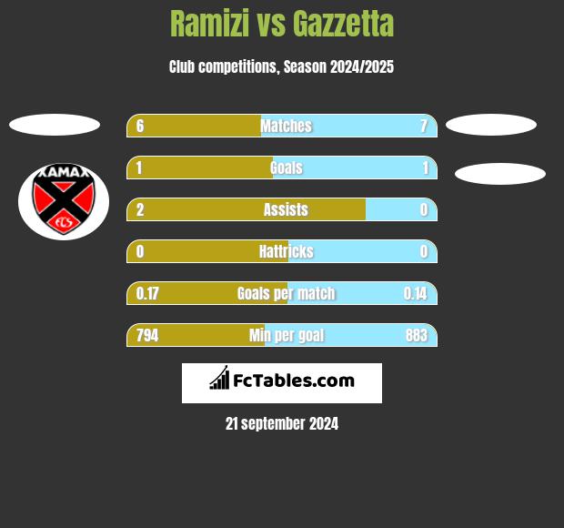 Ramizi vs Gazzetta h2h player stats