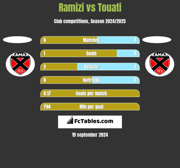 Ramizi vs Touati h2h player stats