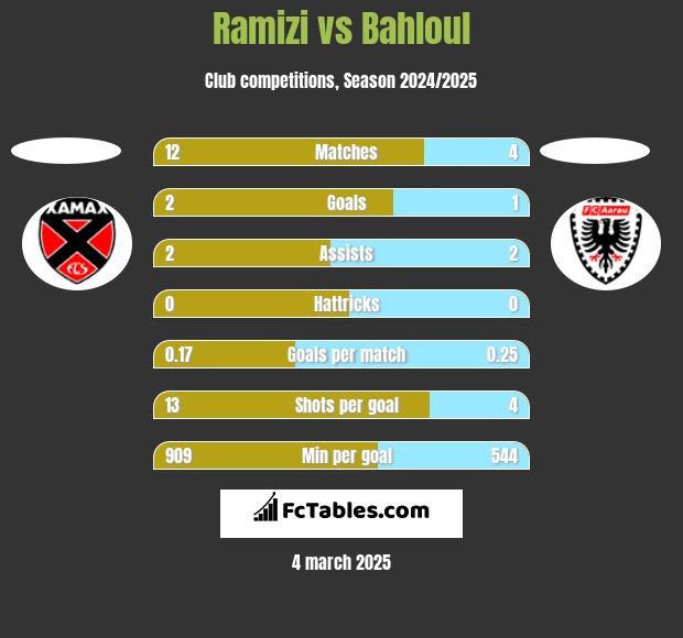 Ramizi vs Bahloul h2h player stats