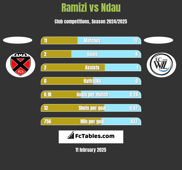 Ramizi vs Ndau h2h player stats