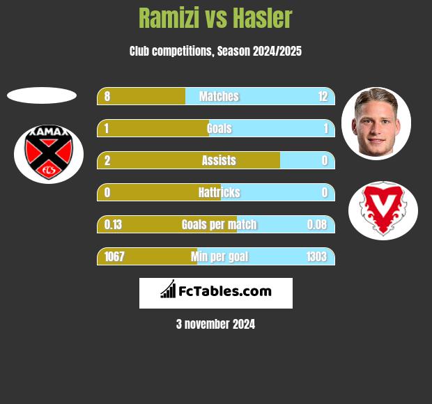 Ramizi vs Hasler h2h player stats