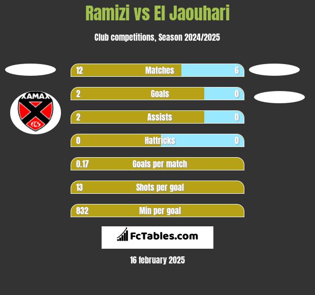 Ramizi vs El Jaouhari h2h player stats