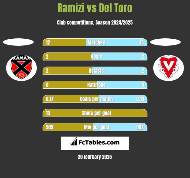 Ramizi vs Del Toro h2h player stats