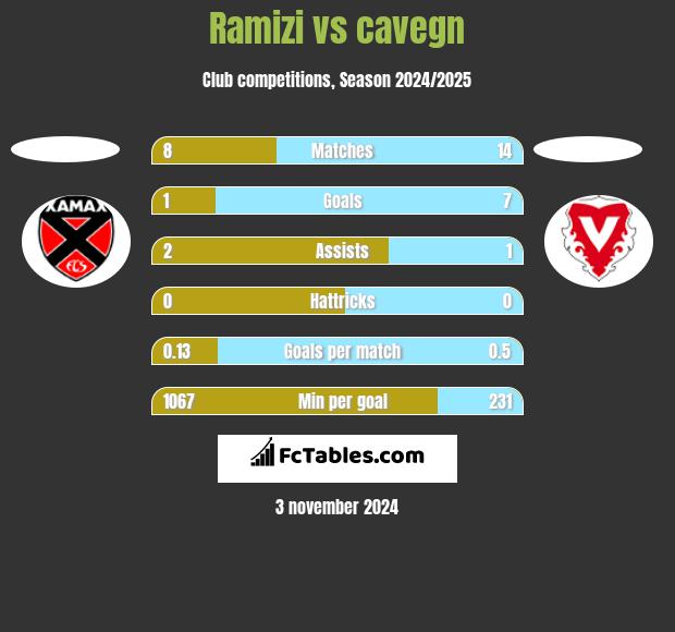 Ramizi vs cavegn h2h player stats