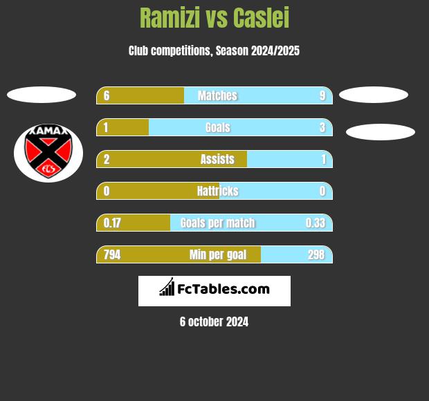 Ramizi vs Caslei h2h player stats