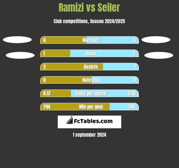 Ramizi vs Seiler h2h player stats