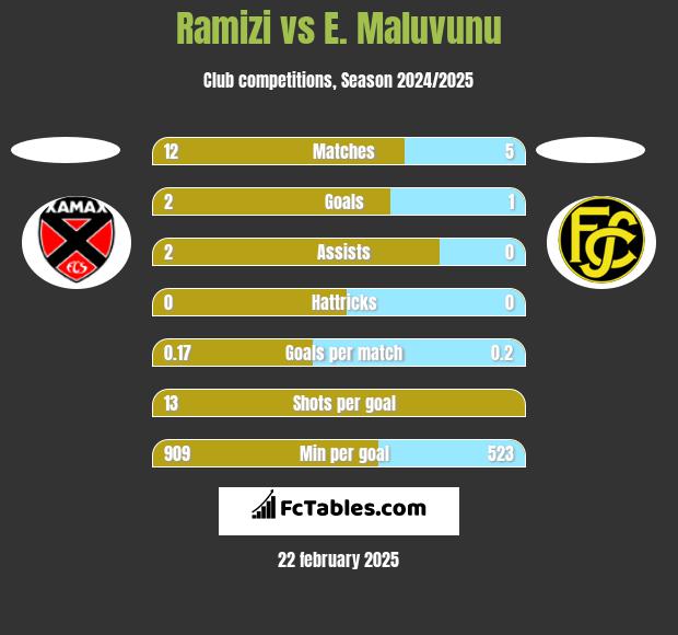 Ramizi vs E. Maluvunu h2h player stats