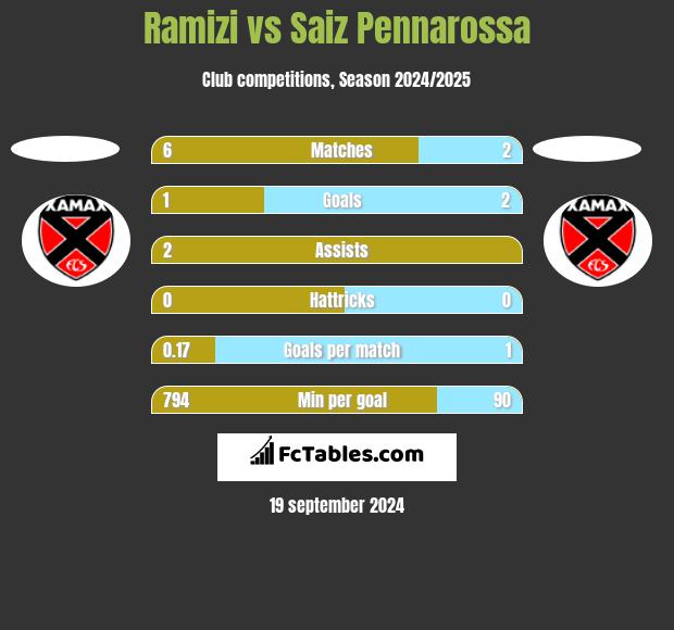 Ramizi vs Saiz Pennarossa h2h player stats