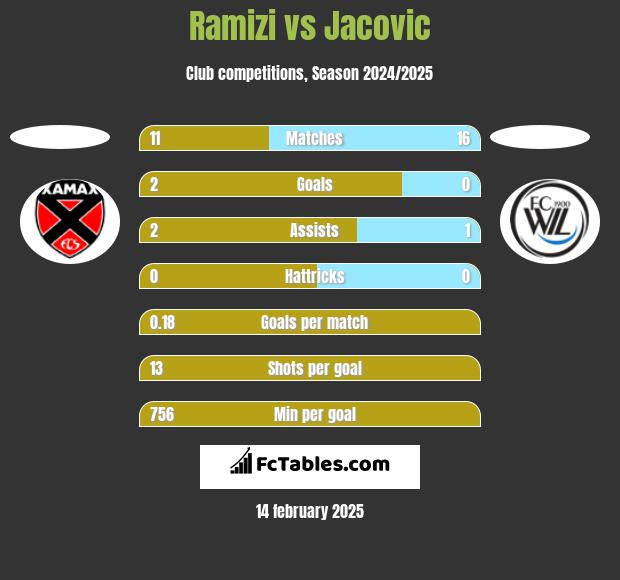 Ramizi vs Jacovic h2h player stats