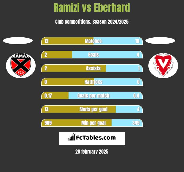 Ramizi vs Eberhard h2h player stats