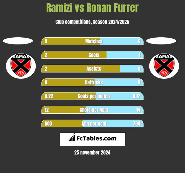 Ramizi vs Ronan Furrer h2h player stats