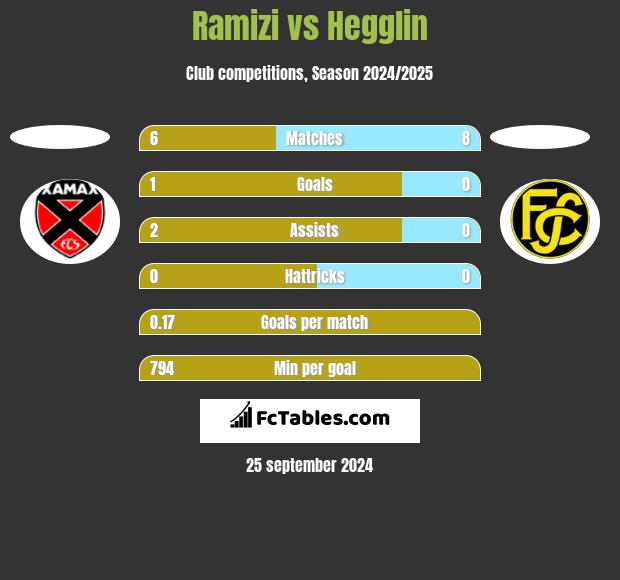 Ramizi vs Hegglin h2h player stats