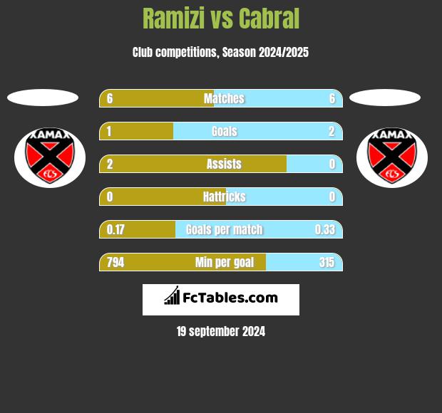 Ramizi vs Cabral h2h player stats