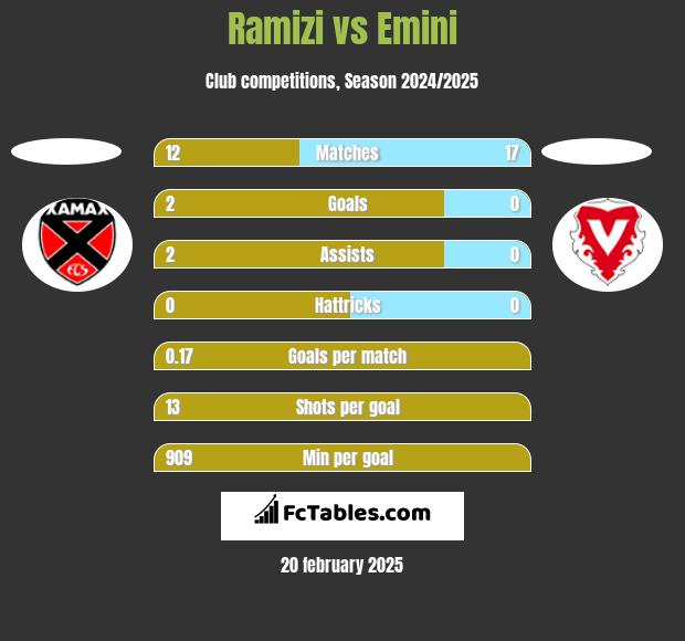 Ramizi vs Emini h2h player stats