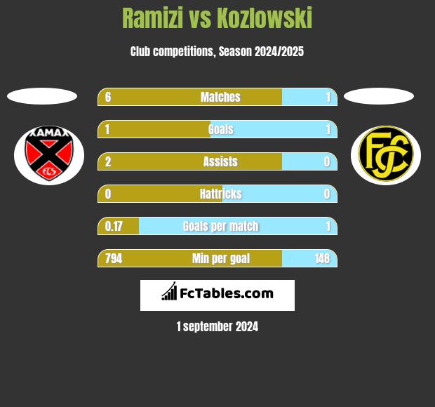 Ramizi vs Kozlowski h2h player stats