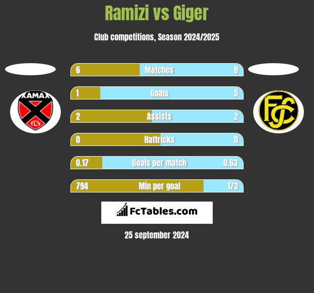 Ramizi vs Giger h2h player stats