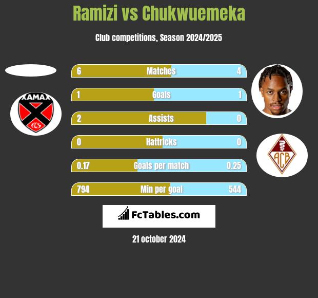 Ramizi vs Chukwuemeka h2h player stats