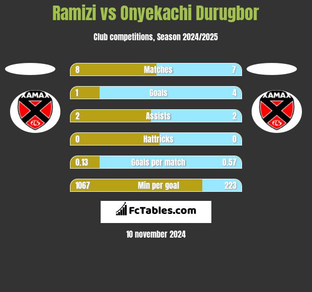 Ramizi vs Onyekachi Durugbor h2h player stats