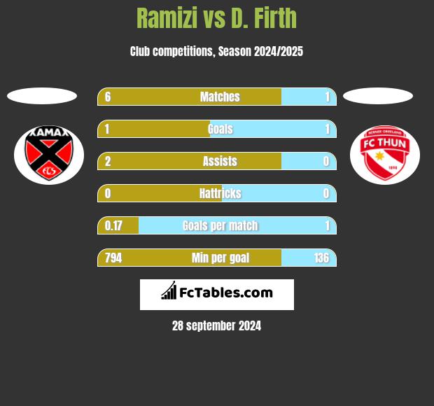 Ramizi vs D. Firth h2h player stats