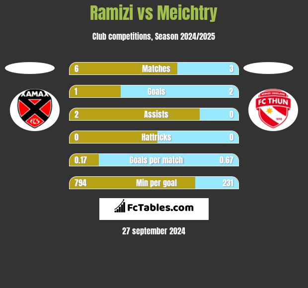 Ramizi vs Meichtry h2h player stats