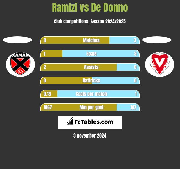 Ramizi vs De Donno h2h player stats