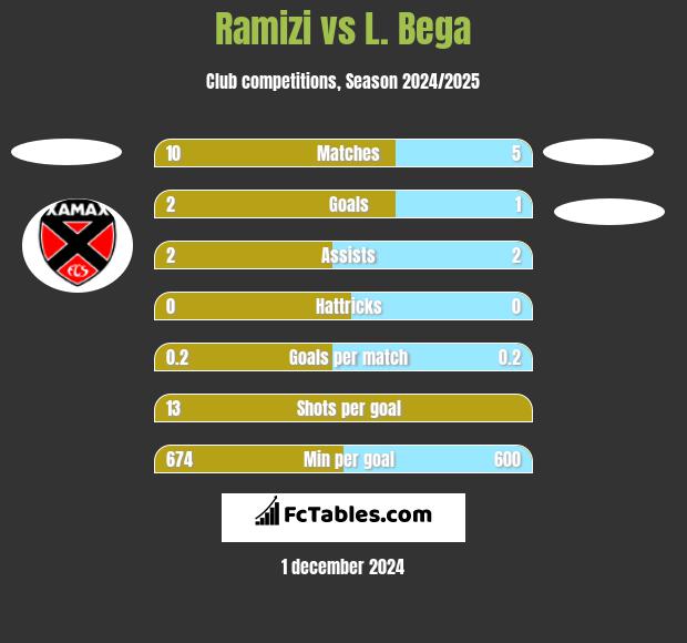 Ramizi vs L. Bega h2h player stats