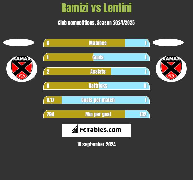 Ramizi vs Lentini h2h player stats